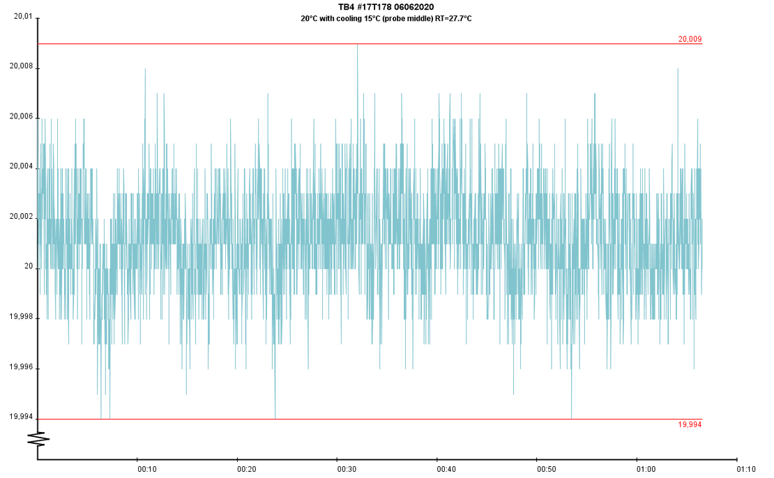 Trend chart showing stable and reproducible viscosity measurements